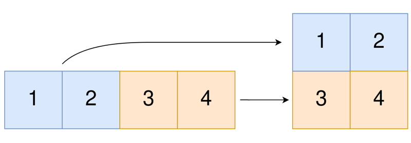 Konvertieren Sie ein Array in ein Array