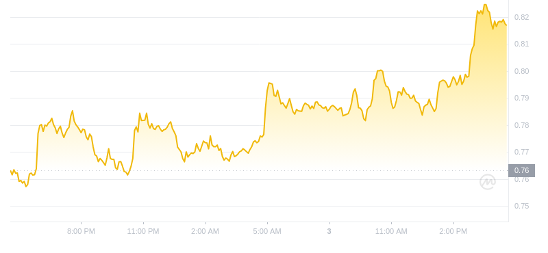 2024年09月03日Sui币价格