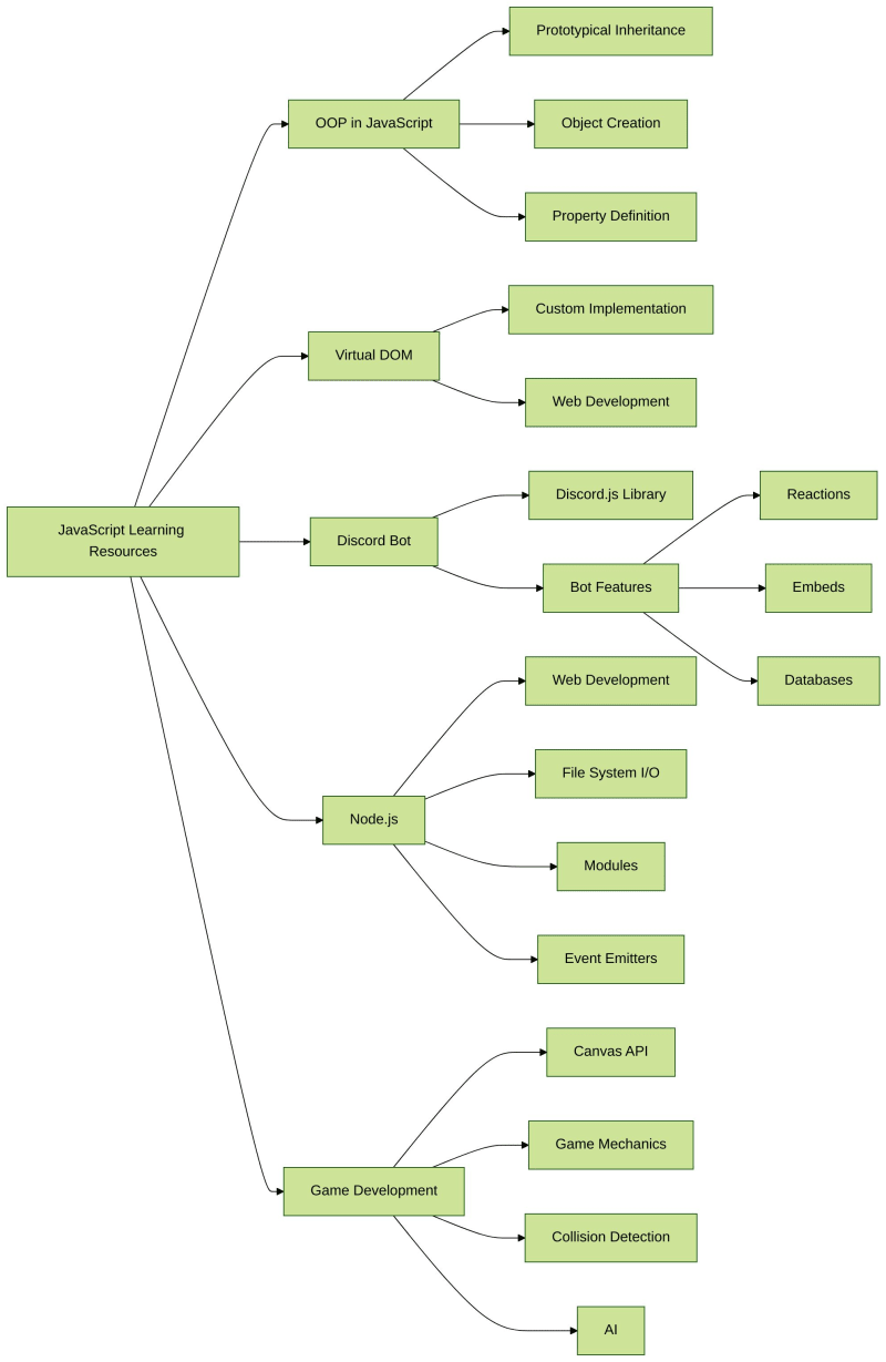 深入 JavaScript 世界：掌握 OOP、虚拟 DOM 等