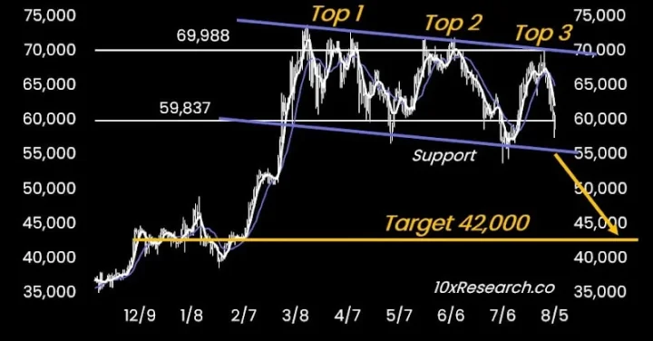 10x Research：史诗级崩盘进行中，比特币或跌至42000好意思元