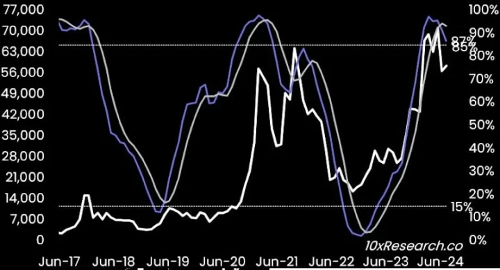 10x Research：史诗级崩盘进行中，比特币或跌至42000好意思元
