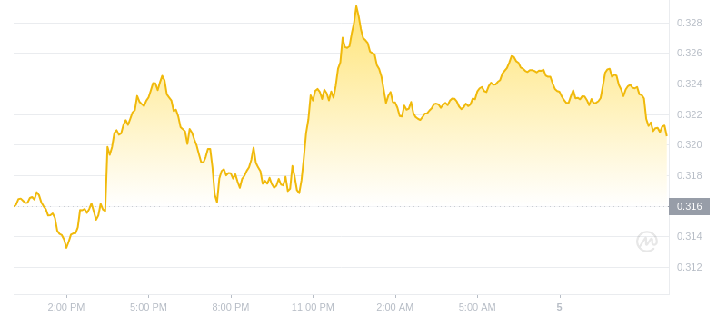 2024年09月05日艾达币价格