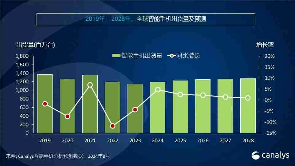 canalys：2024年全球智能手机出货量预测上调至12亿台，同比上升5%