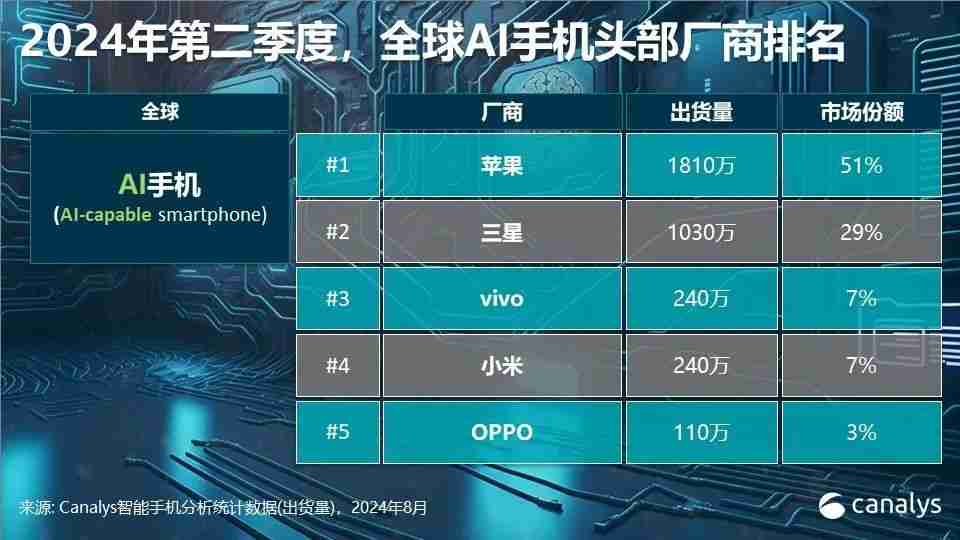 Canalys：2024年全球智能手机出货量预测上调至12亿台，同比上升5%