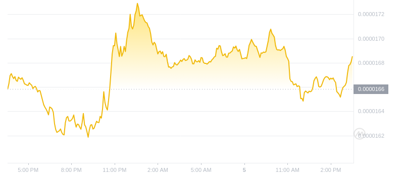 2024年09月05日Bonk币价格