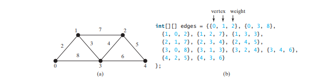 Darstellung gewichteter Diagramme