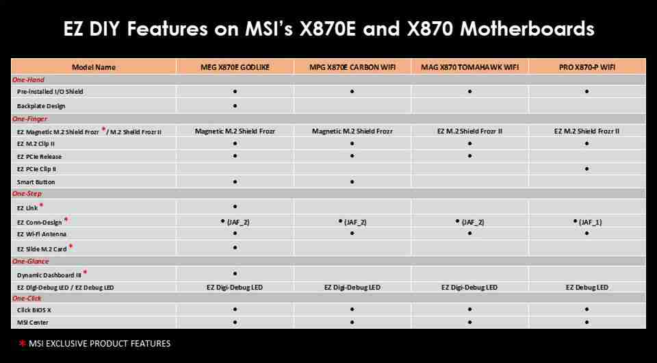 微星 X870 系列主板 9 月 30 日上市开售,首发提供 4 款型号可选
