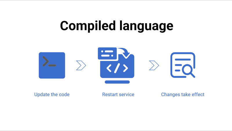 Quelque chose pourrait doubler l'efficacité du développement des programmeurs Java