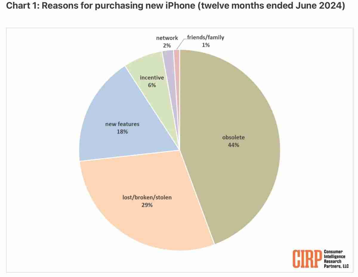 美国iphone用户画像：升级16系列73%是因旧手机出问题