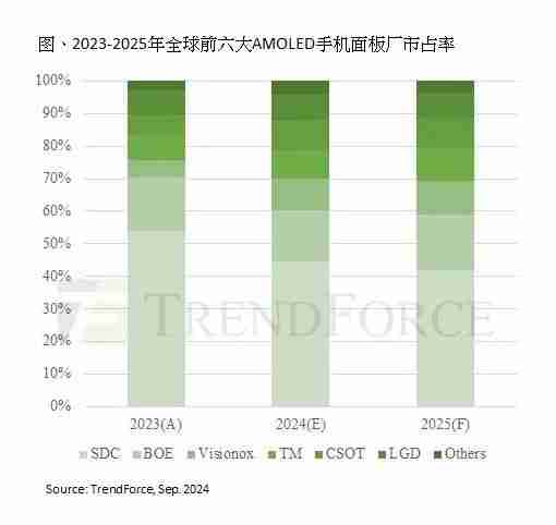 trendforce：2024年amoled手机面板出货量预估将突破8.4亿片，同比增长近25%