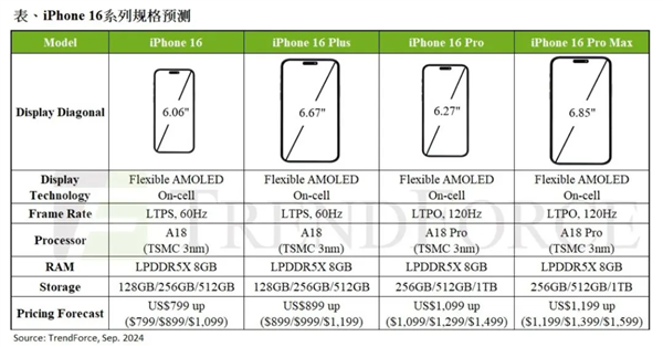 trendforce：iphone 16系列下半年产量将达8670万部 年增近8%
