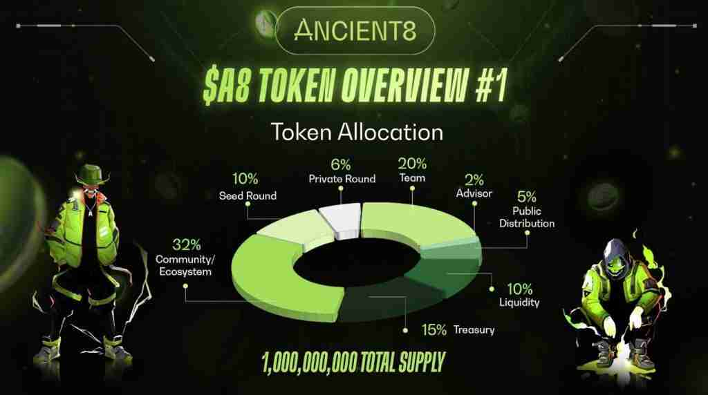 Ancient8(A8)币是什么？值得投资吗？A8币改日价钱预测