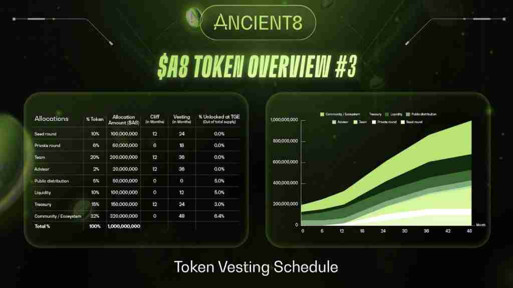 Ancient8(A8)币是什么？值得投资吗？A8币改日价钱预测