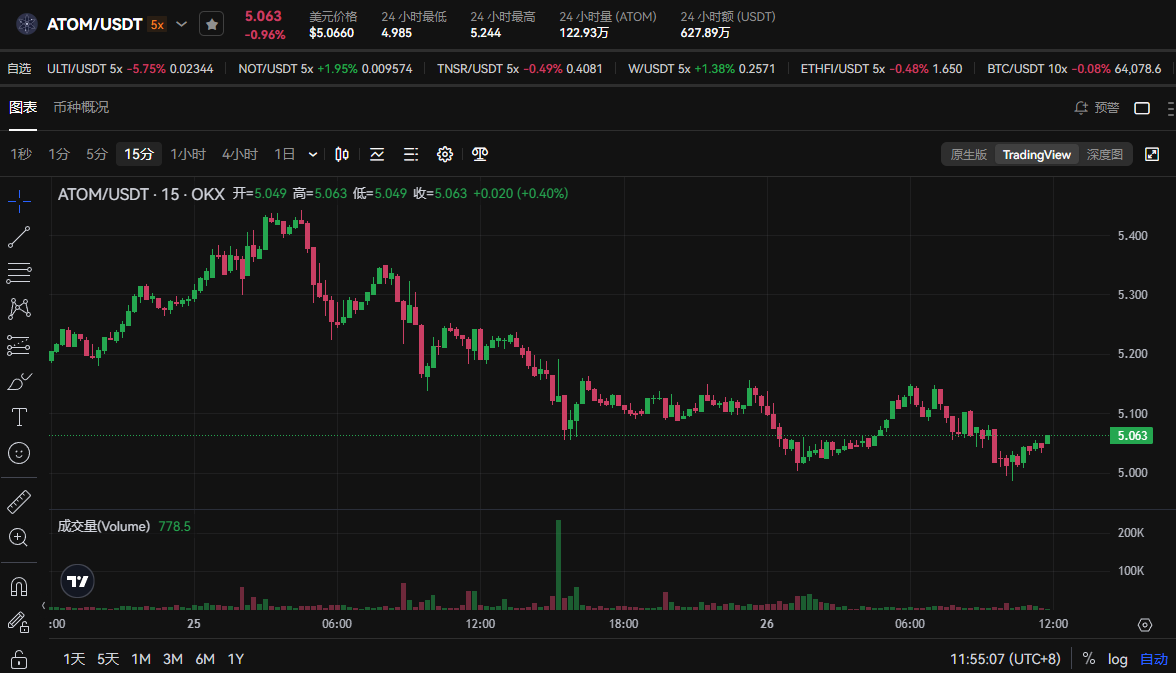 ATOM币复兴计划成功了吗?ATOM币未来走势解读