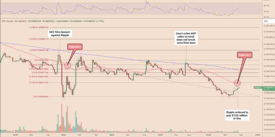 XRP将暴涨500%？XRP价格已回归2021年涨幅轨迹