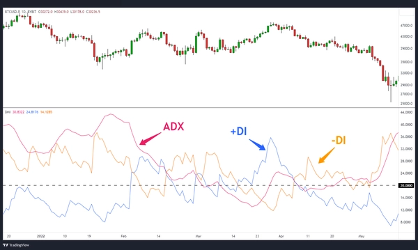 什么是方向运动指数(DMI)?如何使用DMI指标?