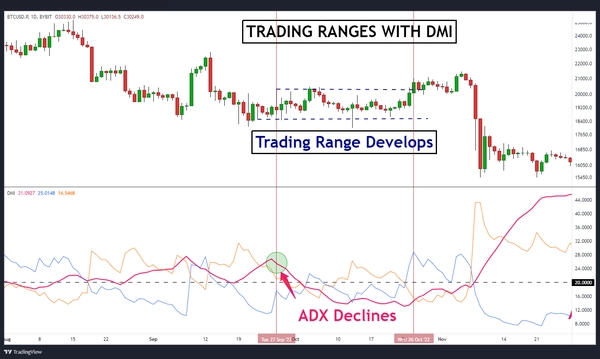 什么是方向运动指数(DMI)?如何使用DMI指标?