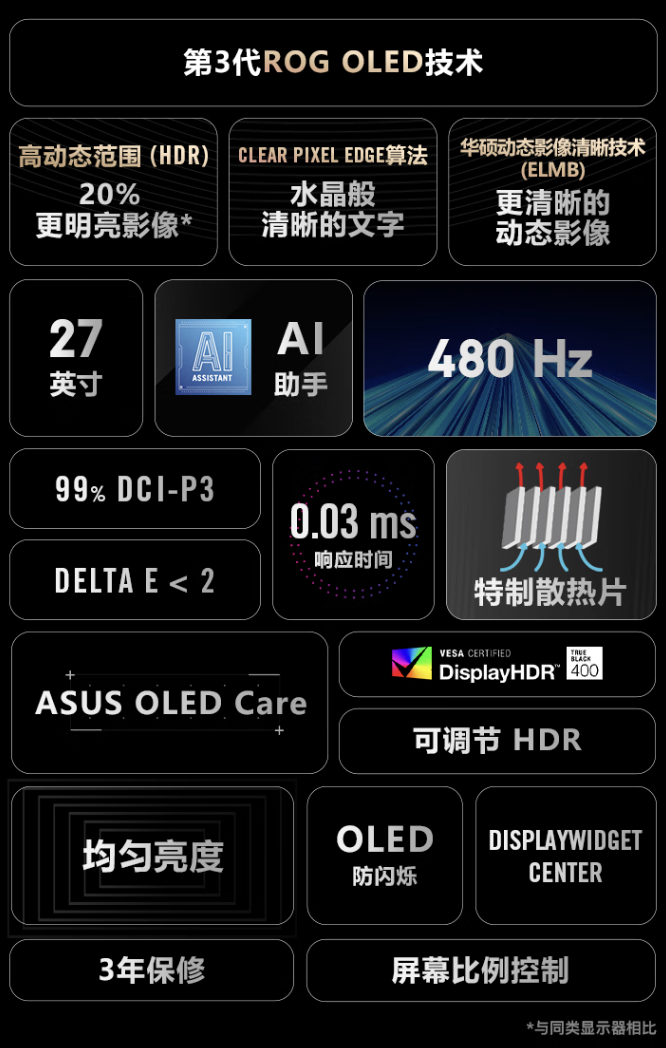 华硕“全球首款 1440P 480Hz OLED 游戏显示器”PG27AQDP 国行开售,7999 元