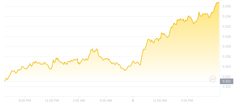 2024年09月08日艾达币价格