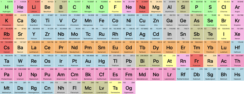 Le tableau périodique en CSS