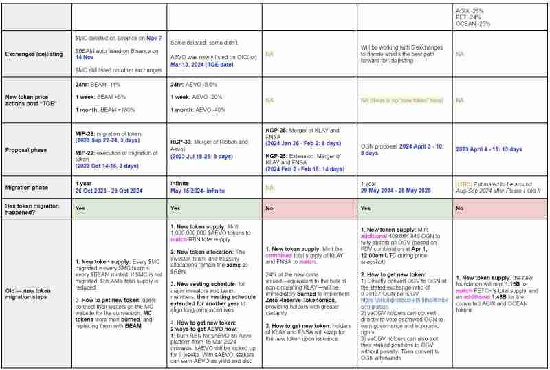 如何赋予代币第二次生命?一文解读代币迁移或合并的5个案例