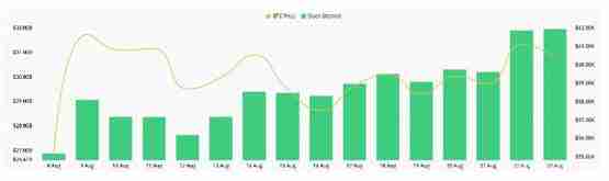 比特币突破6万美元 期货市场热情高涨