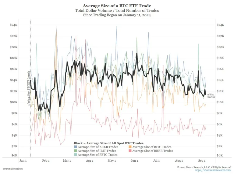 分析师：比特币ETF终究未受传统投资者采纳 散户正在离开