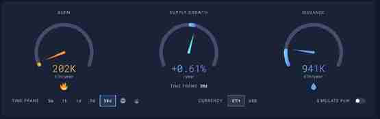 Kaiko：供给增加拖累ETH反弹 AAVE面临大额清算！以太坊通缩转通膨