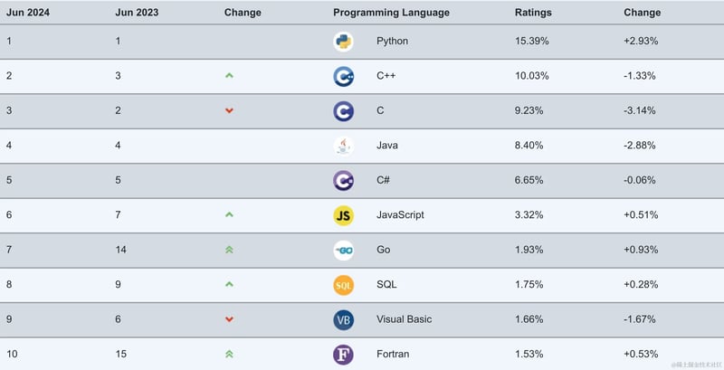 6月のプログラミング言語ランキング