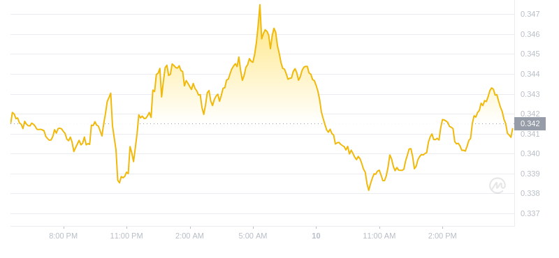 2024年09月10日艾达币价格