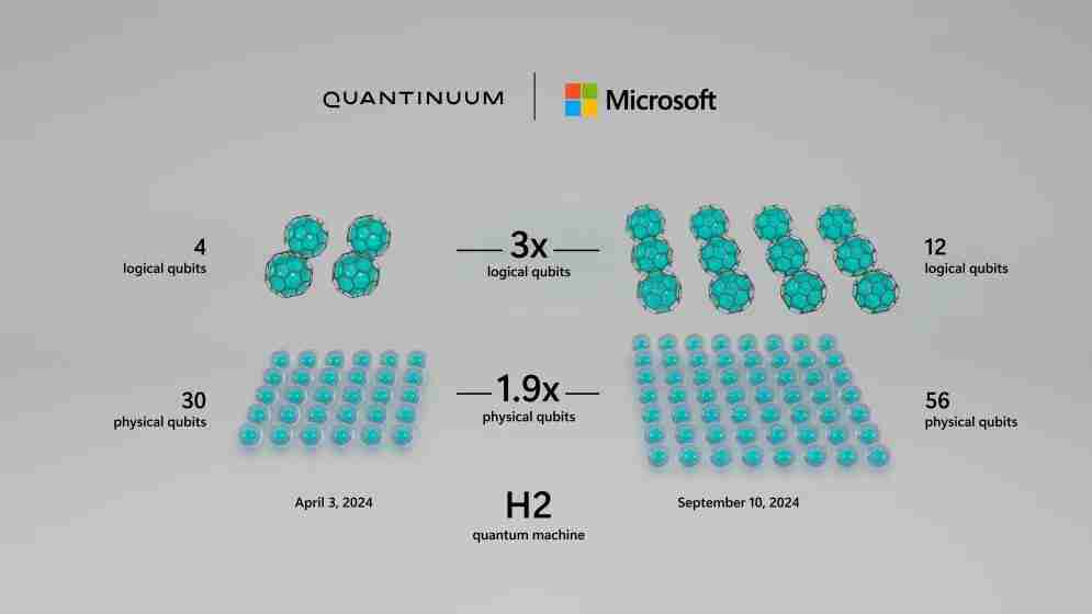 微软联合开发全球最强量子计算机 物理量子比特数超1200个