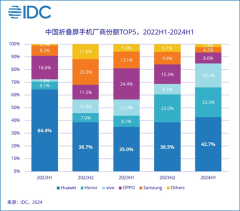 2024年折叠屏手机市场爆发!中国出货量预计达1068万台 同比大增52.4%