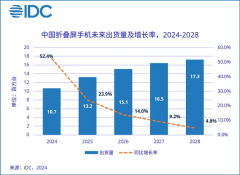2024年折叠屏手机市场爆发!中国出货量预计达1068万台 同比大增52.4%