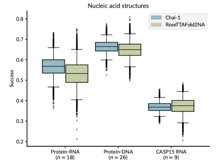 超越AlphaFold3,OpenAI投资的AI生物初创发布Chai-1,分子结构预测新SOTA