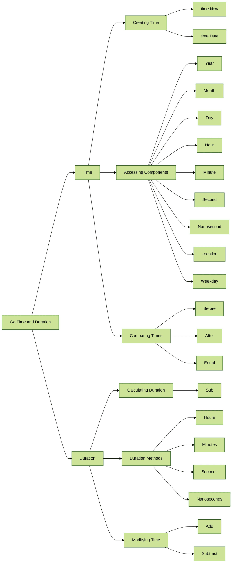 Gehen Sie zu Zeit und Dauer | Programmier-Tutorials