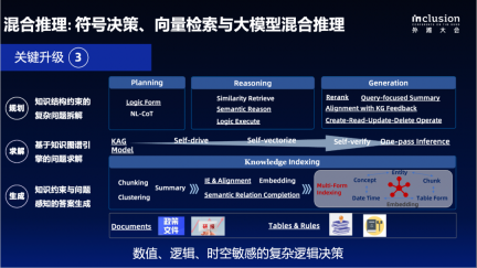 蚂蚁自研知识增强大模型服务框架KAG,可显著提升知识推理准确率