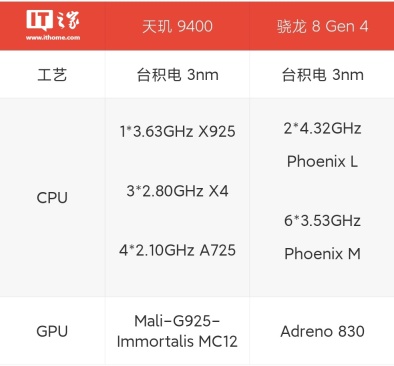 天玑 9400、骁龙 8 Gen 4 参数全曝光，两大旗舰手机处理器年底正面对拼