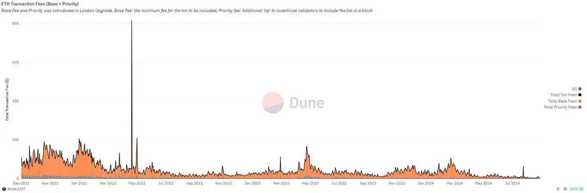以太坊困境:用户数量自 21 年来不断减少,在与 L2 的合作中需找回定价权