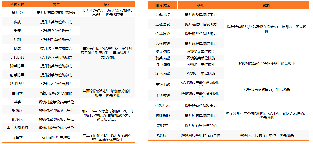 《万龙觉醒》科技升级攻略
