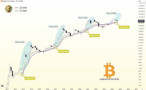 Bitcoin Forms Golden Cross On 2-Month Chart, Here's What Happened Last Time