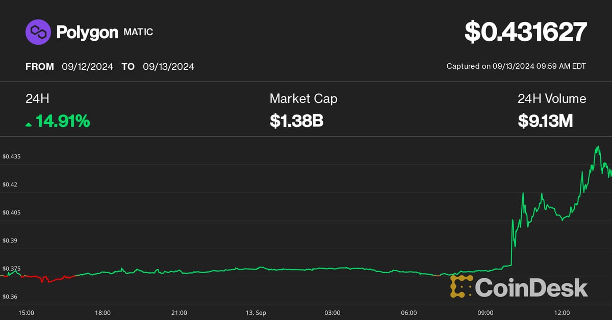 Polygon の POL (MATIC) トークンが Binance 上場で 15% 急騰