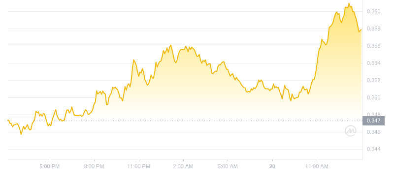 2024年09月20日艾达币价格