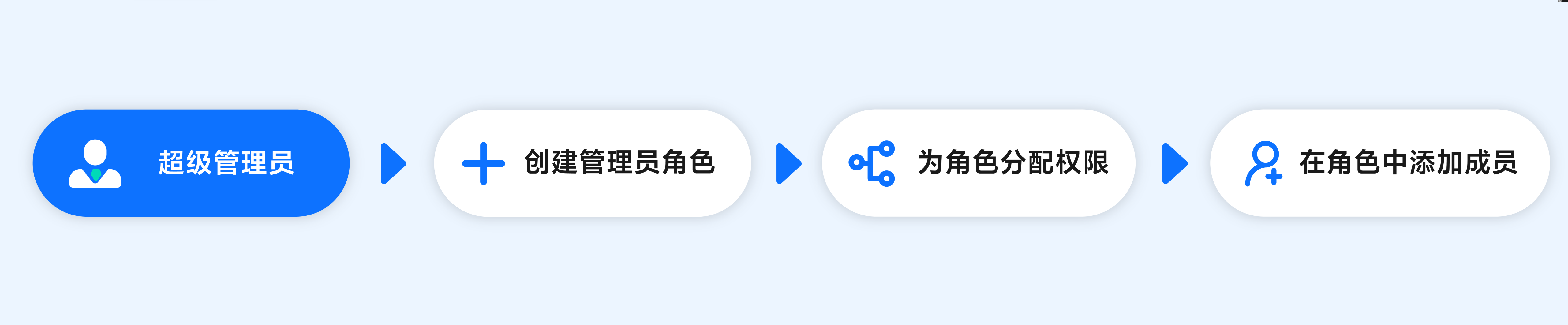 lark管理员怎么设置成员权限