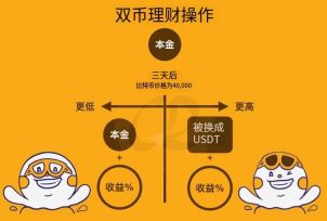 欧易双币赢原理图解
