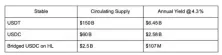 HUSD 如何重塑稳定币价值分配并支持 Hyperliquid 生态