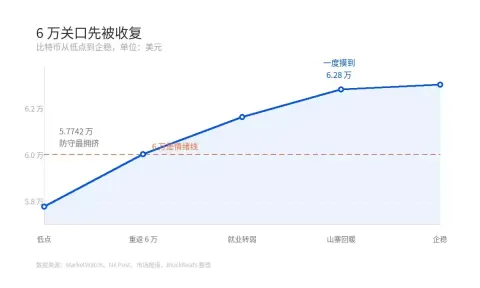 比特币是反弹还是反转