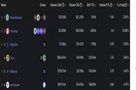 Solana Meme没了？BNB Chain龙头DEX协议Pancakeswap近24小时交易量超Uniswap