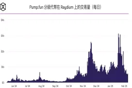 Solana Meme没了？BNB Chain龙头DEX协议Pancakeswap近24小时交易量超Uniswap