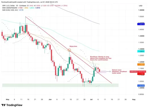 XRP价格预测:Ripple在欧洲取得最大监管胜利后,XRP能否守住1.10美元?