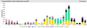 6月份链上交易总额暴增145%!马斯克的SpaceX代币化股票成吸金主力